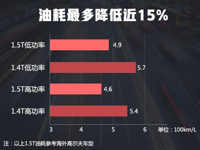 一汽-大众将投产1.5T发动机 替代1.4T