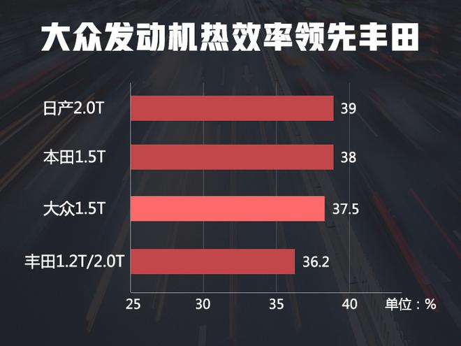 一汽-大众将投产1.5T发动机 替代1.4T