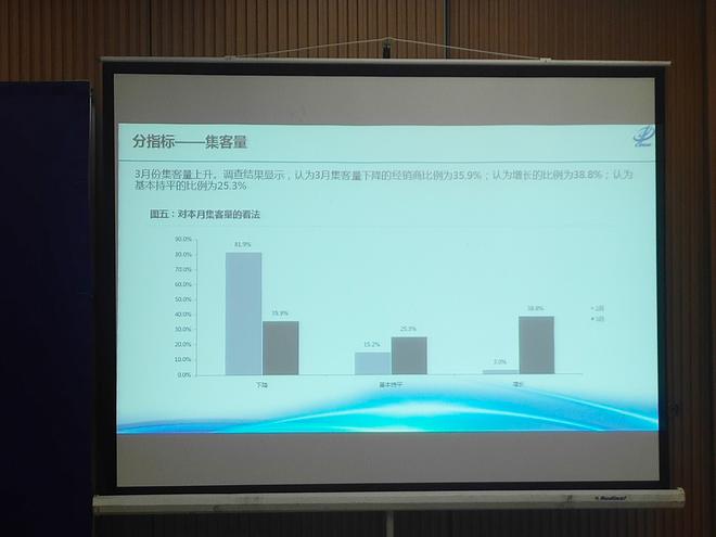 3月汽车经销商库存预警指数55.3% 同比上升3.2%