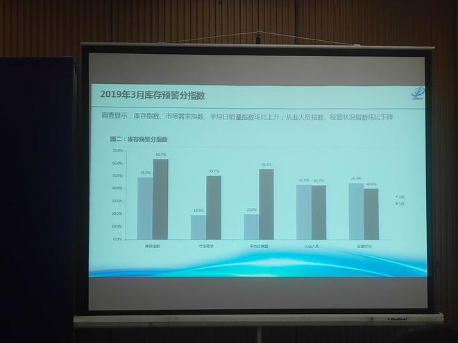 3月汽车经销商库存预警指数55.3% 同比上升3.2%