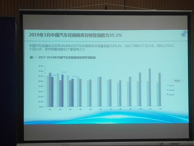 3月汽车经销商库存预警指数55.3% 同比上升3.2%