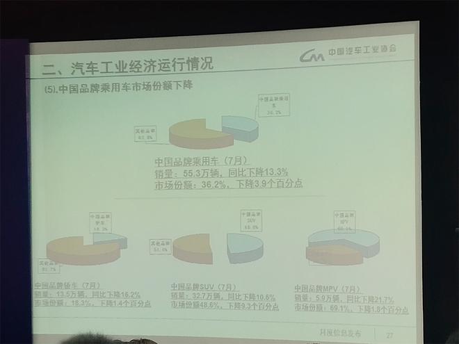 数说|7月国内车市销量下滑4.3% 新能源汽车“失速”