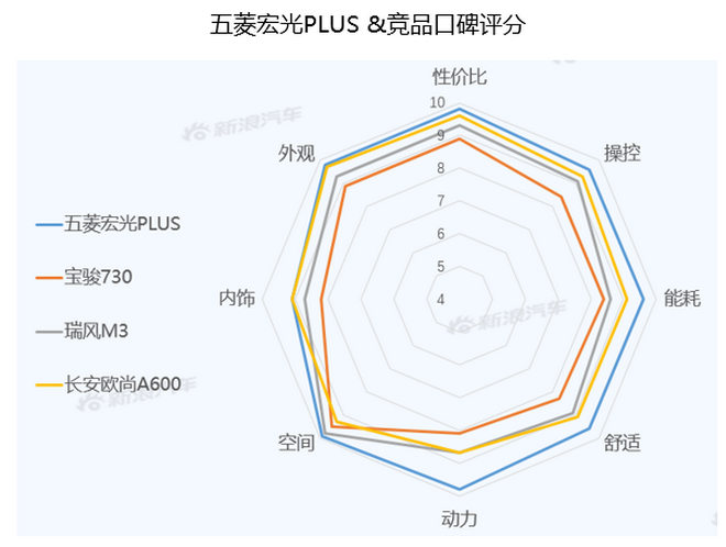 【新浪汽车大数据】上市半年后,五菱宏光PLUS的市场竞争力如何?