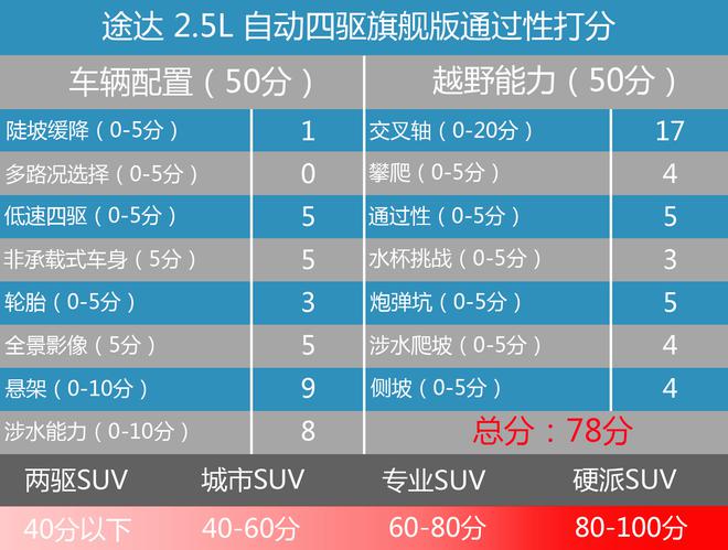 25万内无对手 日产途达通过性测试