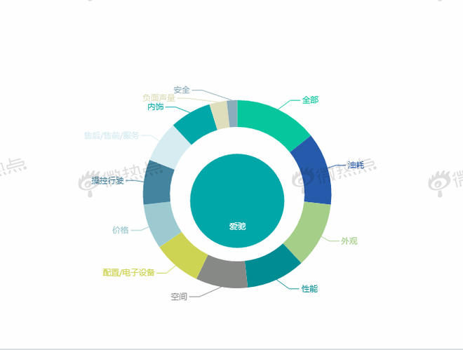 上海车展|大数据告诉你造车新势力谁占C位