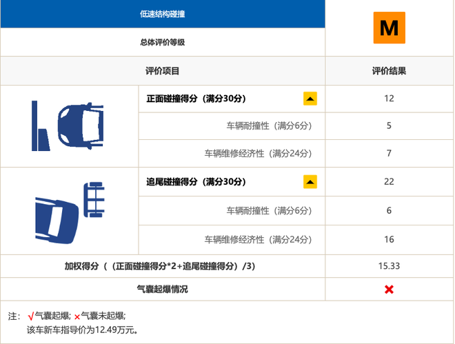 中保研碰撞后成就了谁 自主品牌很给力