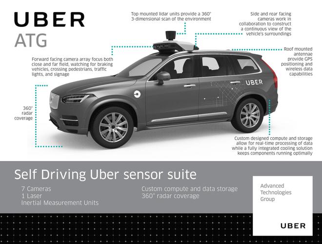 Uber自动驾驶汽车配备了一整套传感器

