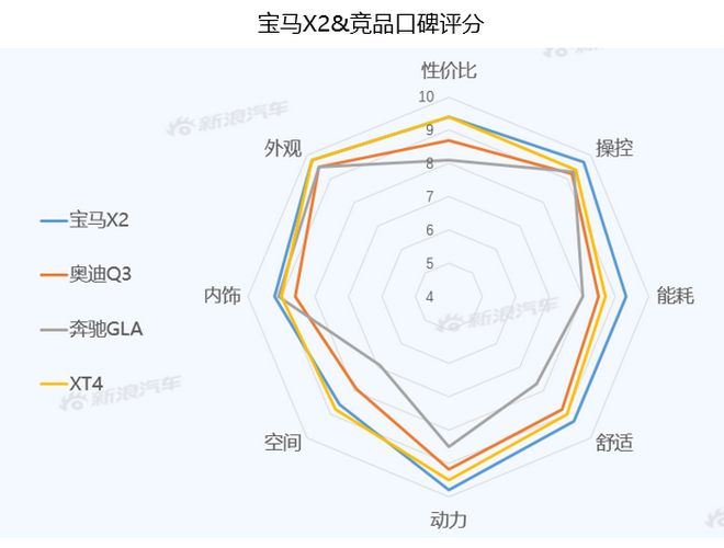 【新浪汽车大数据】上市半年后，宝马X2的市场竞争力如何？