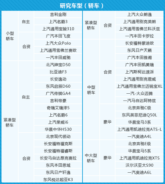 报告：自主品牌故障率排首位 美系德系抱怨系数高