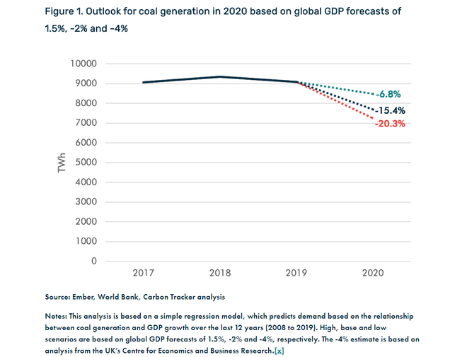 2020年煤炭发电量或创记录大幅下滑 电动车未来更加环保
