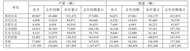 合资公司失去“利润奶牛”光环 长安汽车预计上半年最高亏损26亿元