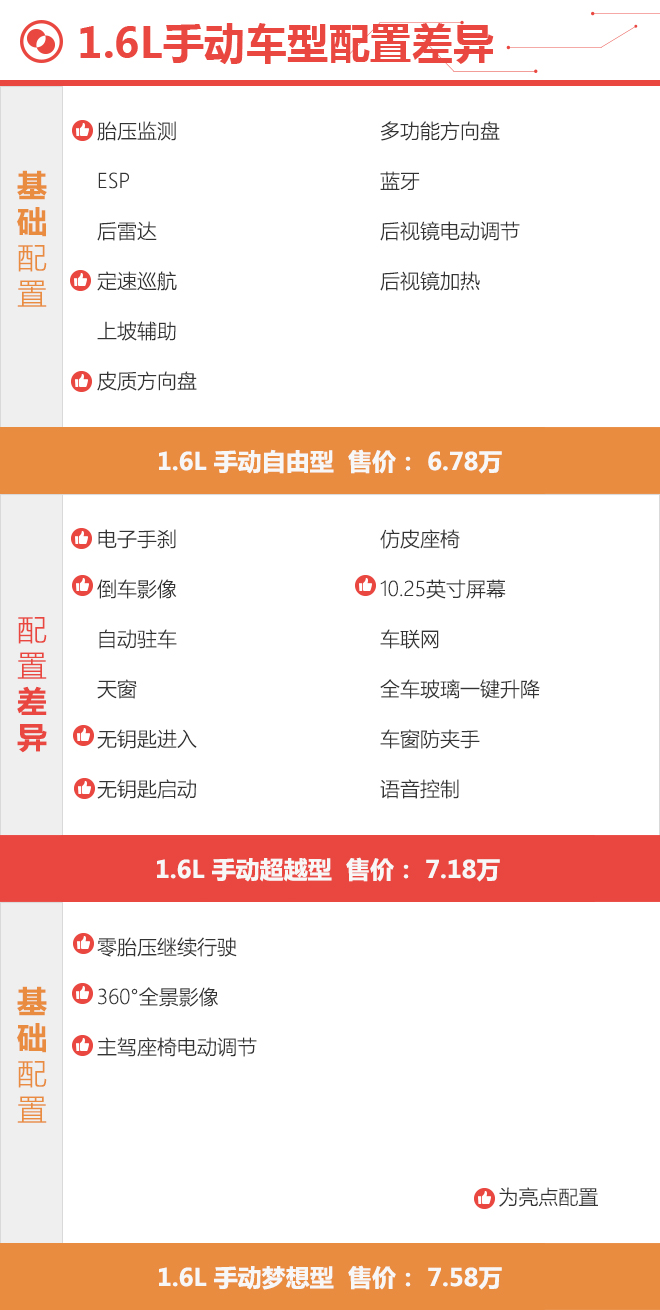 推荐1.5T 6MT超越型 江淮瑞风S4购车手册