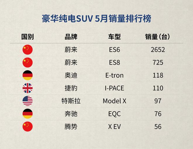 5月上险数出炉 蔚来ES6蝉联纯电SUV销冠