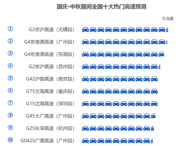 中秋国庆拥堵预测:高德发布《2020中秋国庆假期安全畅行指南》