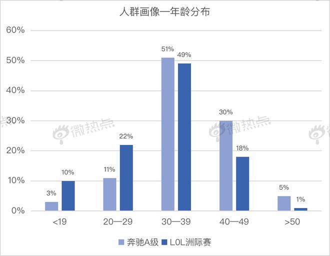 跨界不出界，看奔驰＆LPL跨界营销新玩法