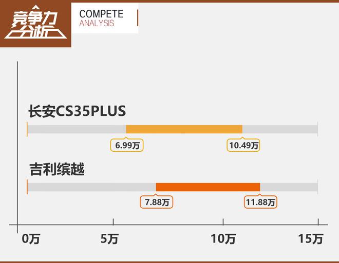 潜心修炼再飞升 长安CS35 PLUS竞争力分析