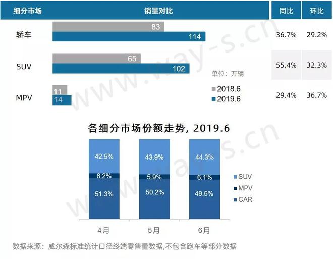 6月乘用车市场终端零售销量分析快报