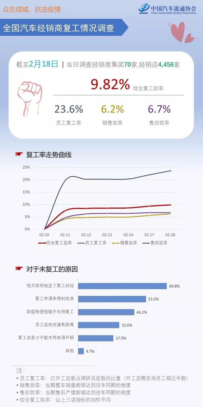 中国汽车流通协会：2月18日汽车经销商综合复工效率9.82%