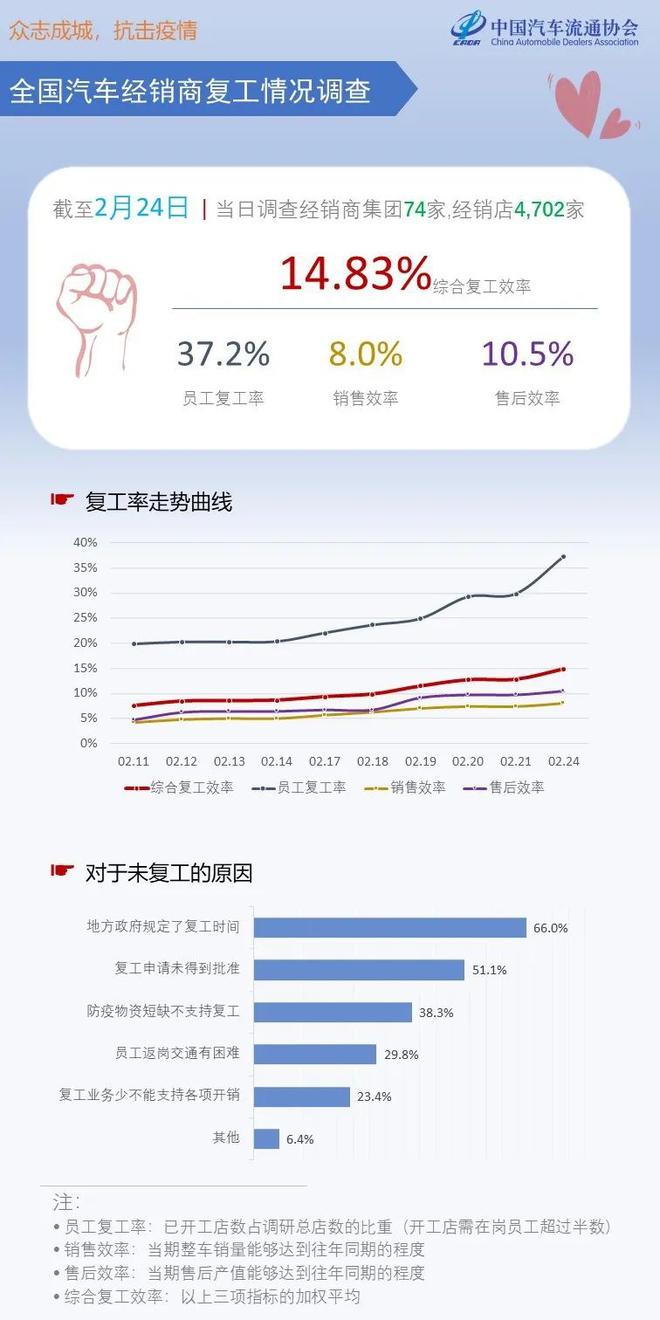 中国汽车流通协会：2月24日汽车经销商综合复工效率14.83%