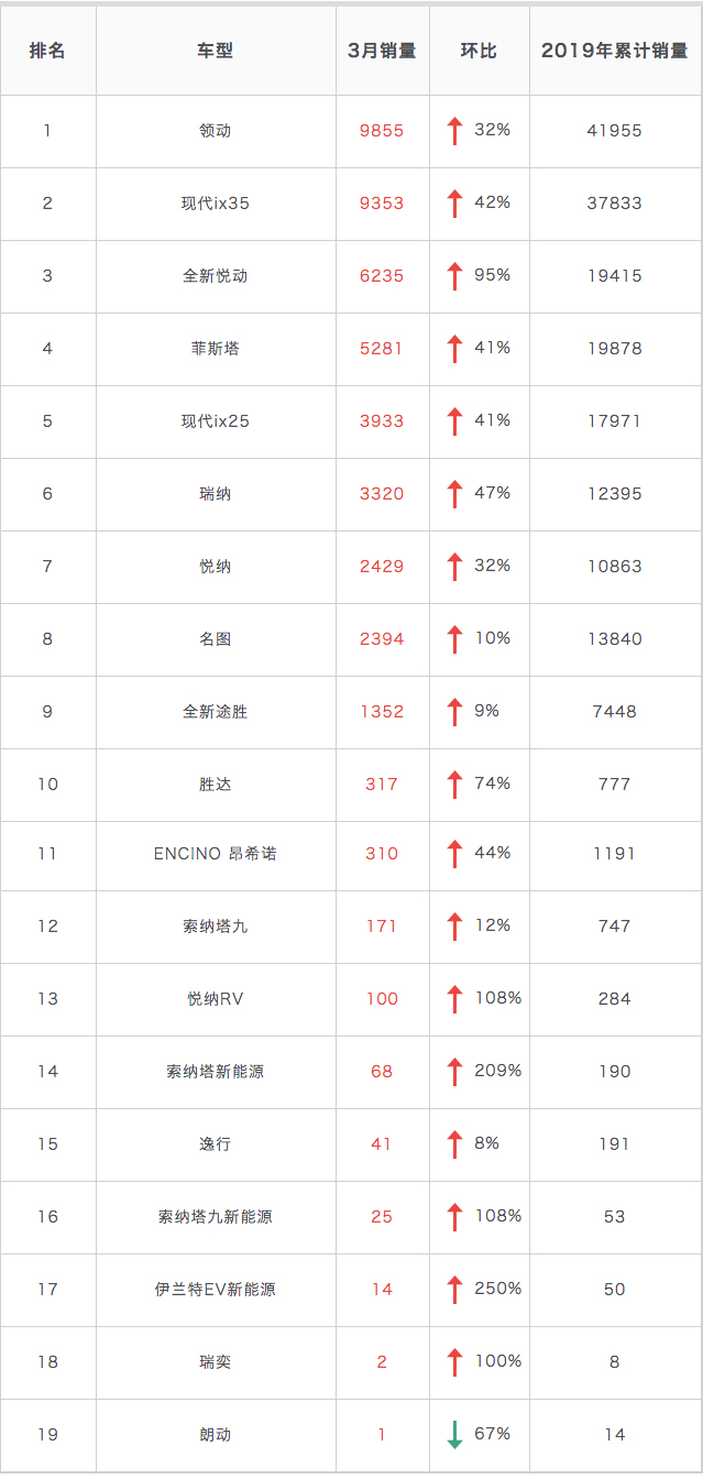 销量|北京现代3月销量48993辆 同比下降8.5%