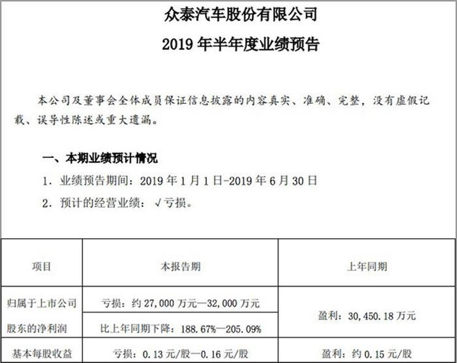 售7.4万辆 众泰上半年预亏2.7到3.2亿元