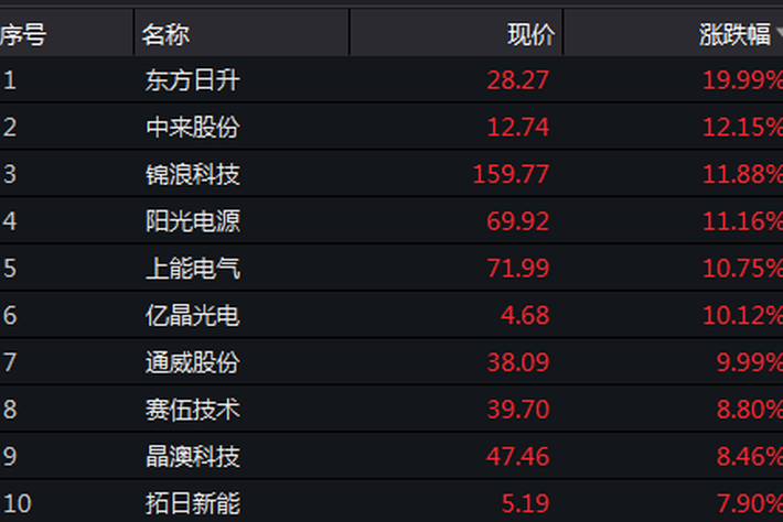 新能源板块卷土重来 行业景气度高