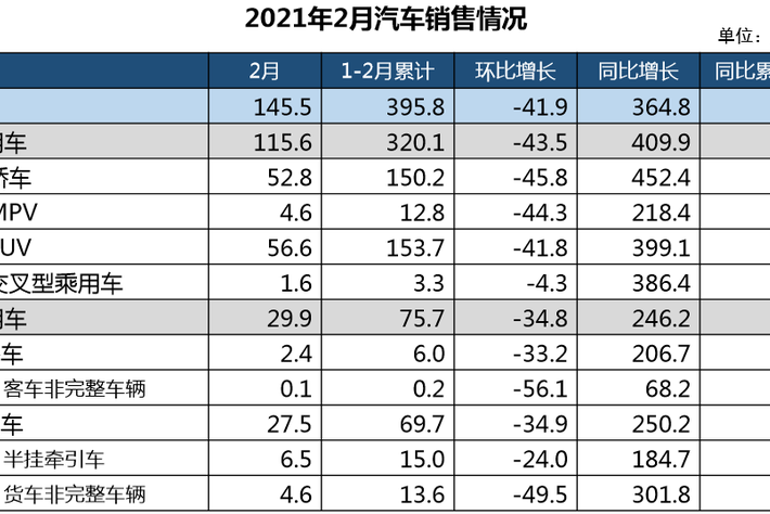 2021年1-2月乘用车销量破320万辆