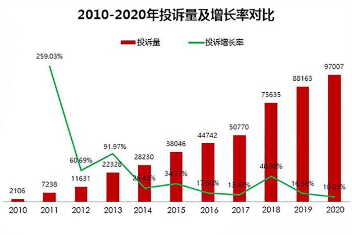 销售欺诈与服务投诉居首 2020年度汽车投诉报告