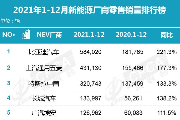乘联会2021年新能源领域销量榜单 自主品牌弯道加速