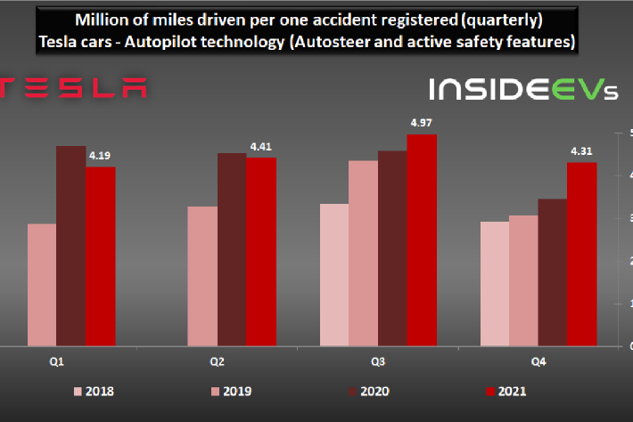 特斯拉最新安全报告数据 使用Autopilot创下新季度记录