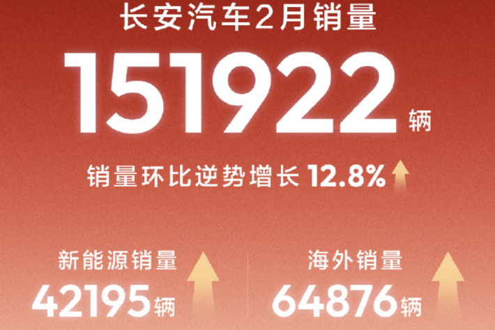 长安汽车2月销量为151922辆 环比增长12.8%