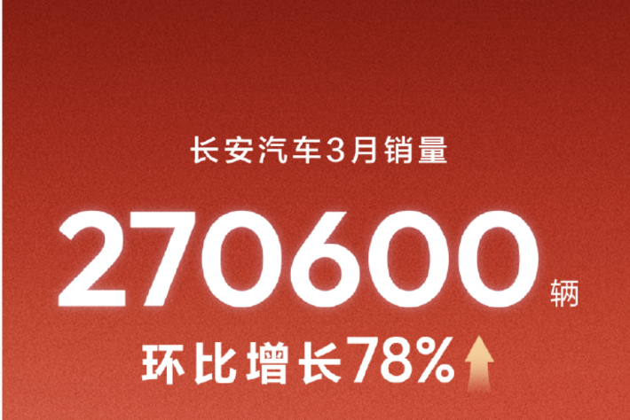 长安汽车3月销售新车270600辆 环比增长78%