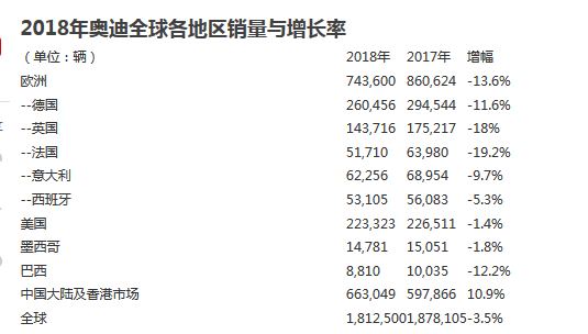 奥迪2018年财报解读:盈收利润双下滑 “阵痛”刚开始