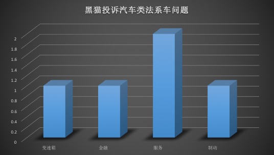 汽车315|服务投诉占多数 新浪黑猫平台汽车类投诉拆分详解