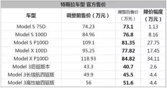 特斯拉退款了 一名维权车主已成功办理退差额手续