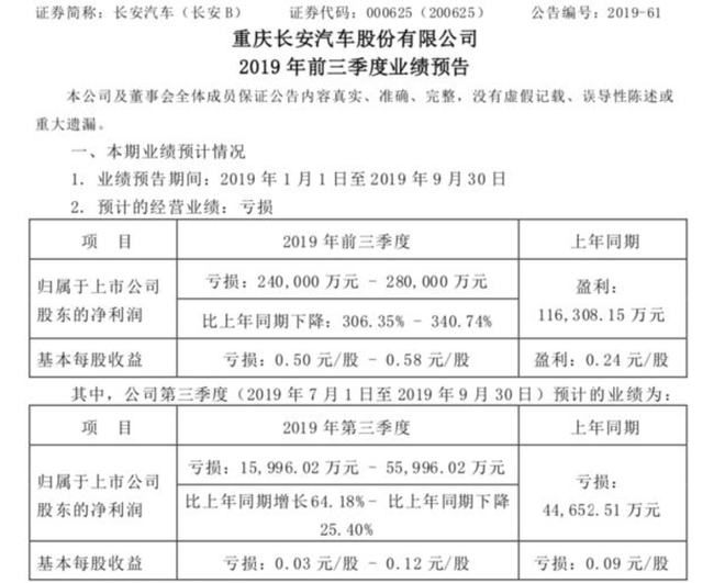 长安汽车前三季度累计销量下滑超57% 预计亏损24亿