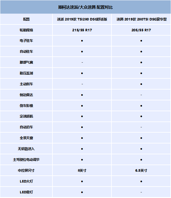 跨级别对比 斯柯达新速派和大众速腾怎么选?