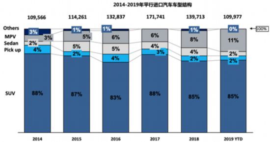 8月进口车下跌收窄 排放升级致平行进口车受挫