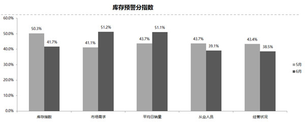 6月经销商库存预警指数同环比双降！车市回暖？假象而已