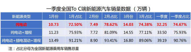 一季度新能源乘用车终端销量数据发布，纯电动车卖哪去了？