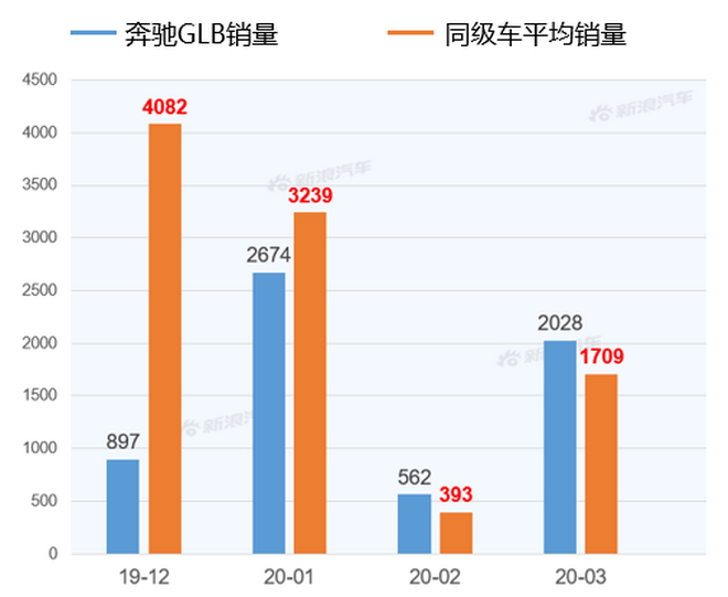 【新浪汽车大数据】上市半年后,奔驰GLB的市场竞争力如何?
