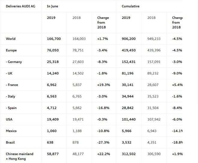 销量|奥迪上半年全球销量90.6万台 主要市场全线飘绿中国再成“大腿”