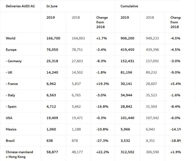 销量|奥迪6月在华销量5.88万辆 同比增长22.2%