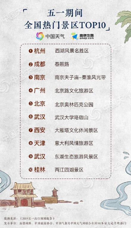 2019热门旅游城市及热门景区TOP10