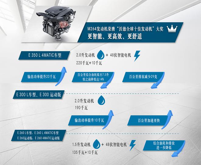 新款奔驰E级上市 售价42.58-61.68万元