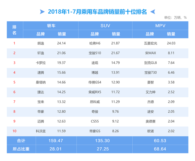 数说|7月车市寒流突袭 环比下降15.19%或迎至暗时刻