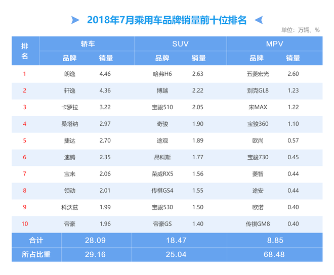 数说|7月车市寒流突袭 环比下降15.19%或迎至暗时刻