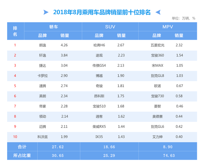 数说|同比再降4.55% 车市8月real“凉凉”