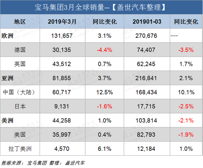 宝马3月全球销量超26万辆 同比增长2.8%