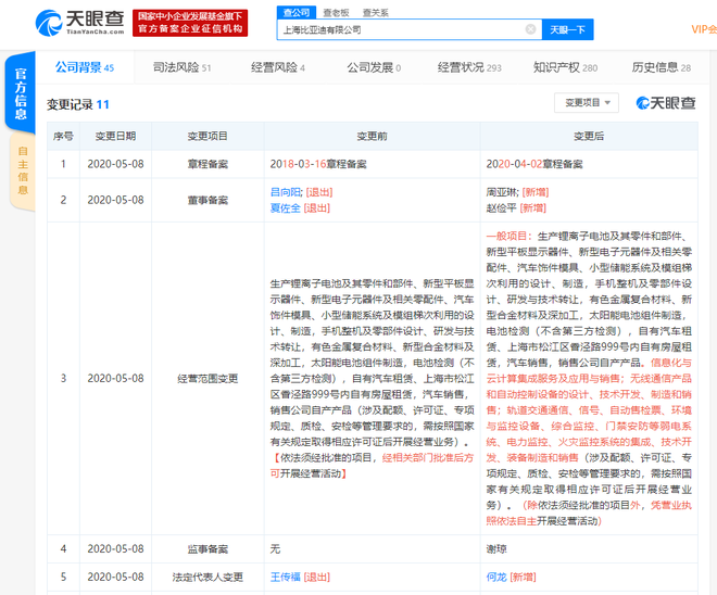 热浪|王传福不再担任上海比亚迪有限公司法定代表人、董事长